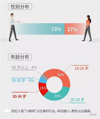 百萬房地產(chǎn)經(jīng)紀(jì)人生存報告 近六成月入不足5000，房地產(chǎn)經(jīng)紀(jì)人真的那么難嗎？